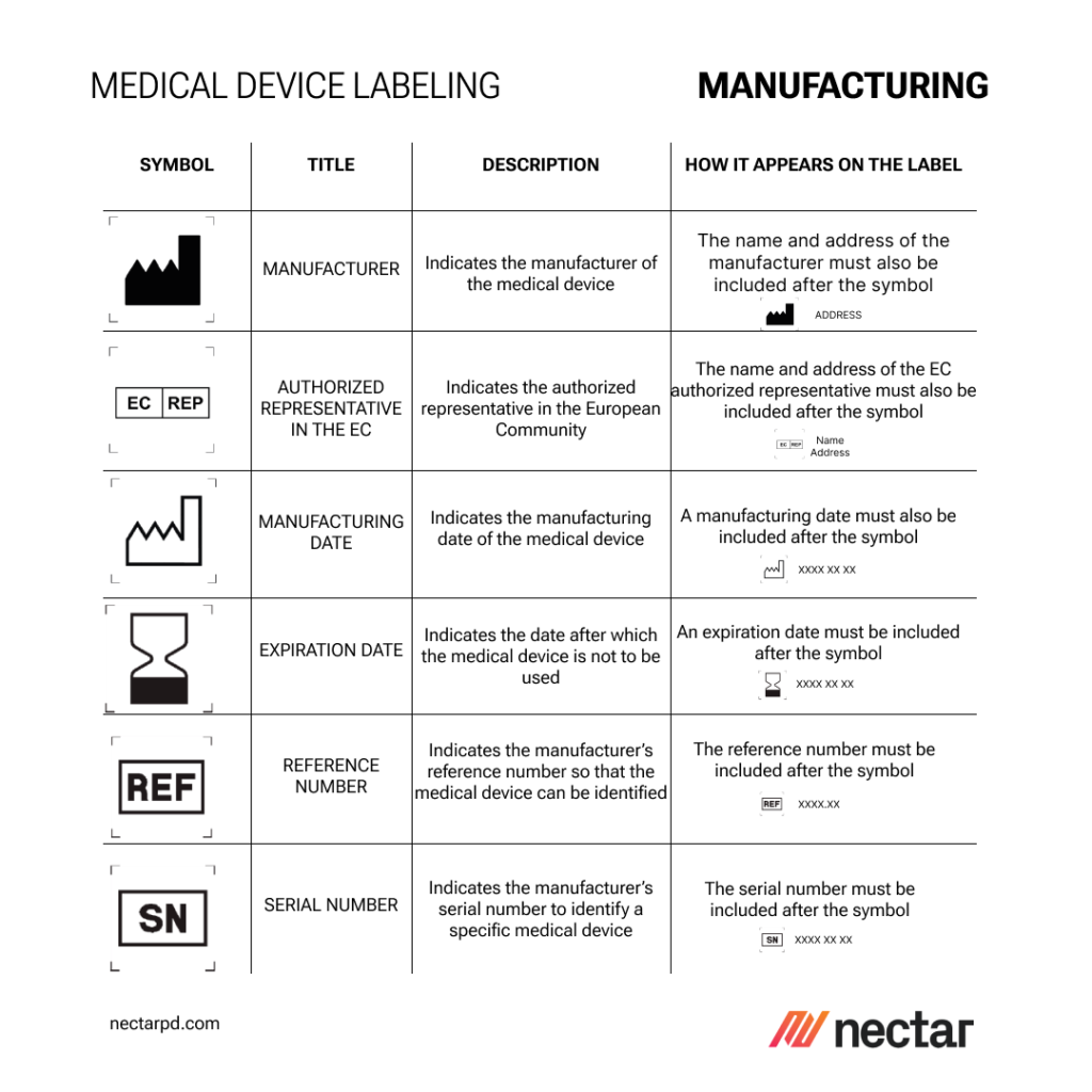 Medical Device Labeling Manufacturing Symbol, title and description